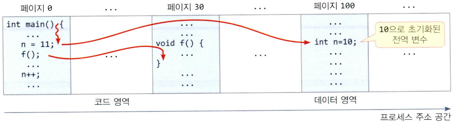 프로세스의 실행 과정을 설명하기 위한 샘플 프로세스