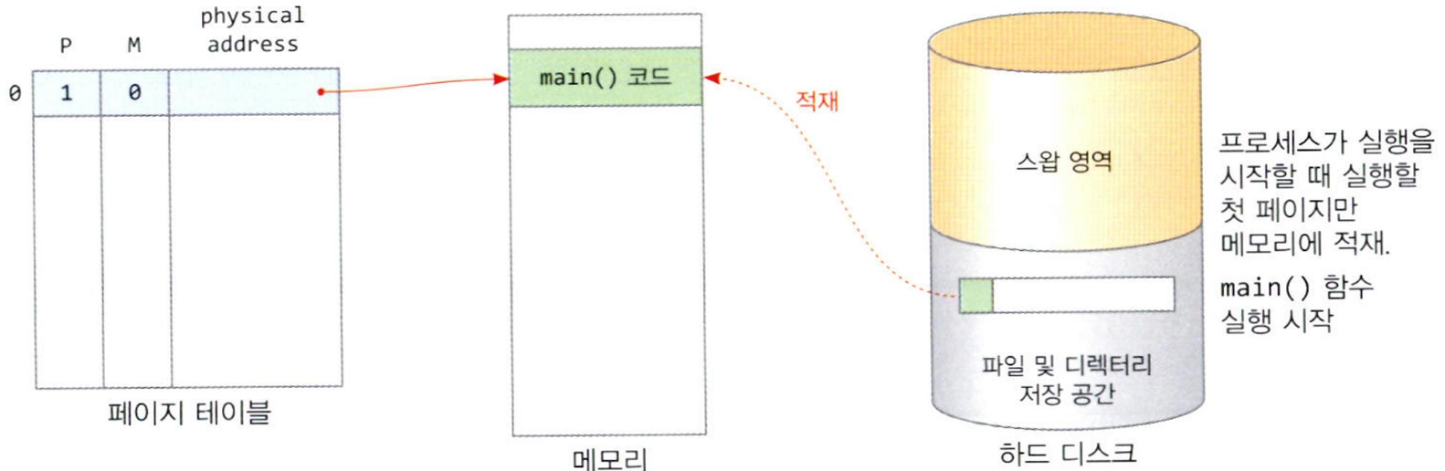 프로세스가 실행을 시작할 때 첫 페이지를 메모리에 적재