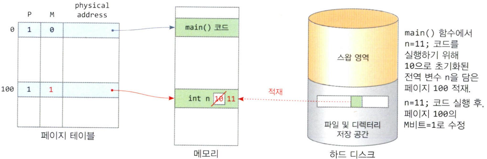 전역 변수 n이 들어 있는 페이지 100 적재 후 n=11 실행