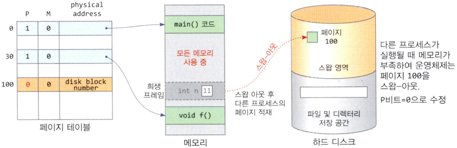 메모리가 부족하여 전역 변수 n이 들어 있는 페이지 100의 스왑-아웃