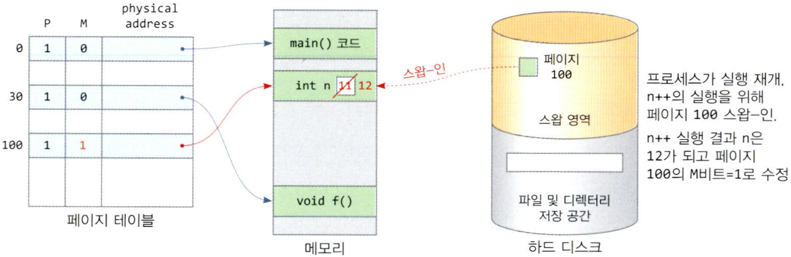 페이지 100의 스왑-인 후 n++ 실행