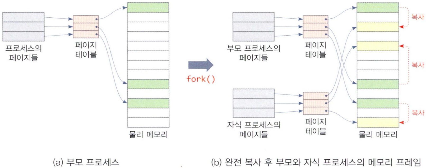 부모 프로세스의 메모리를 완전 복사하여 자식 프로세스 생성하는 방법