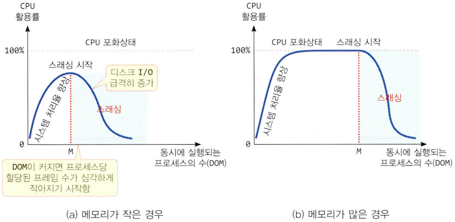 다중프로그래밍 정도가 임계점 M을 넘어가면 스래싱 발생