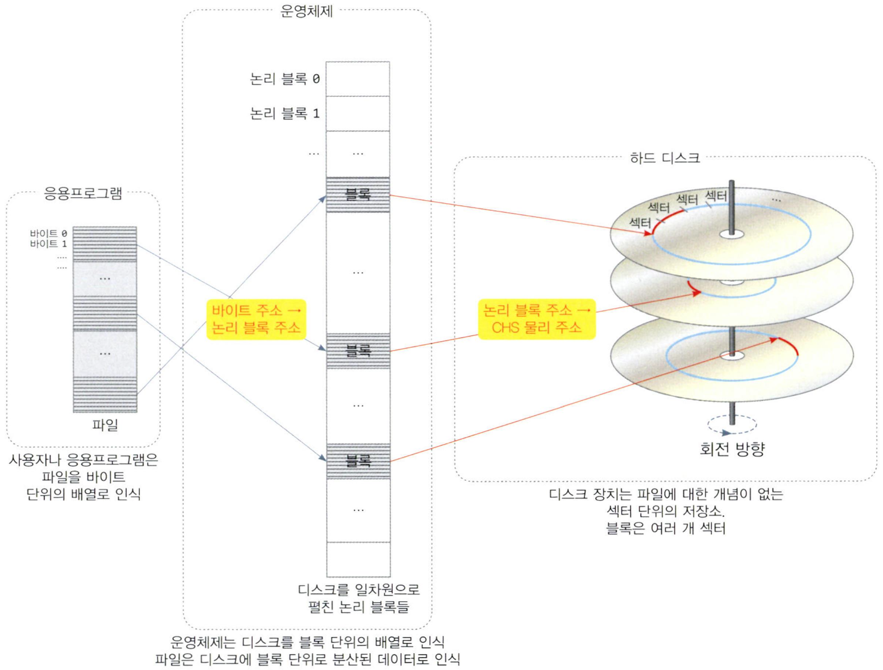 응용프로그램, 운영체제, 디스크 장치 사이의 주소 변환