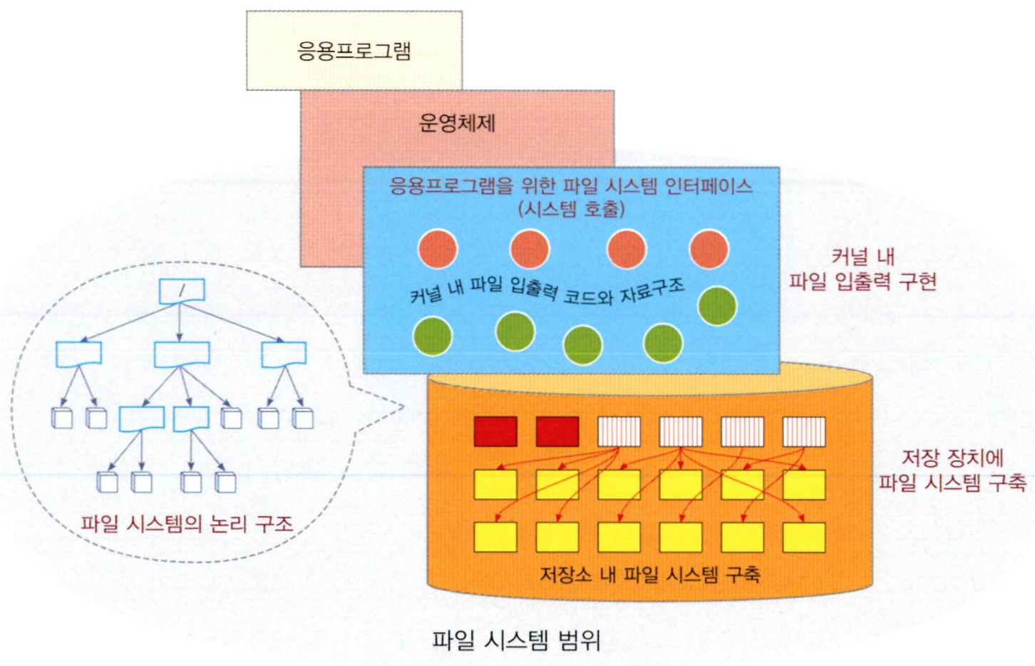 파일 시스템의 범위