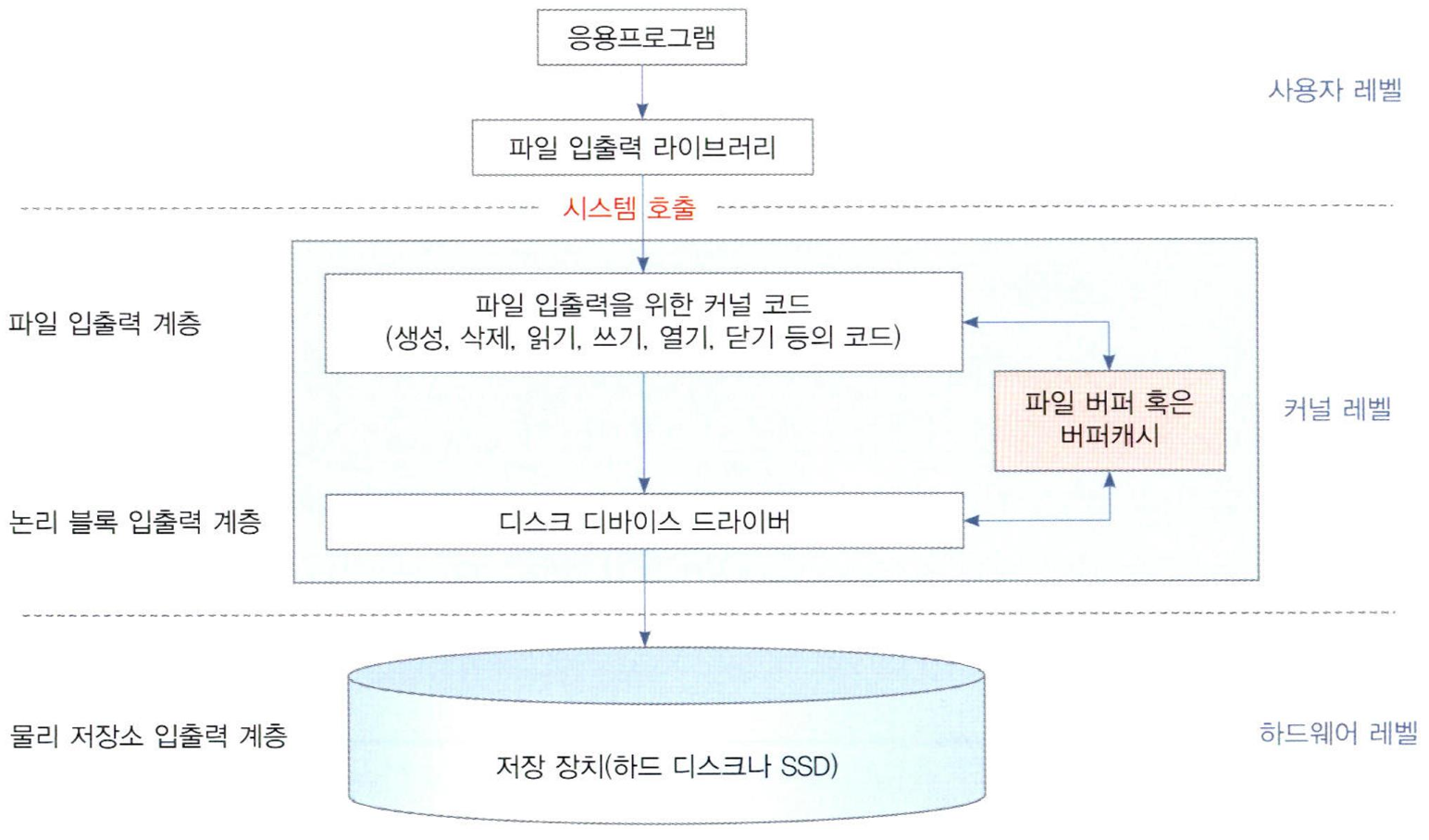 파일 시스템 입출력 계층