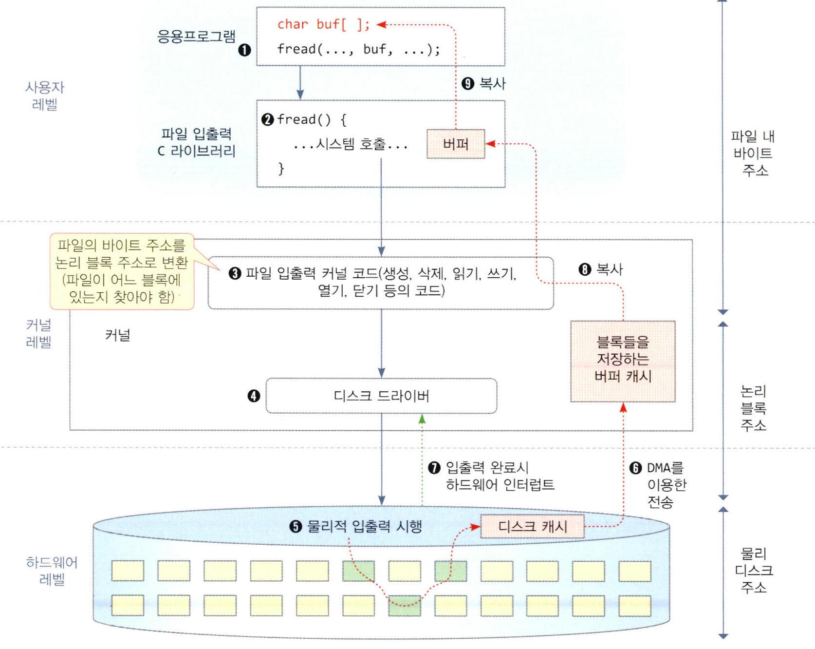 파일 읽기 과정