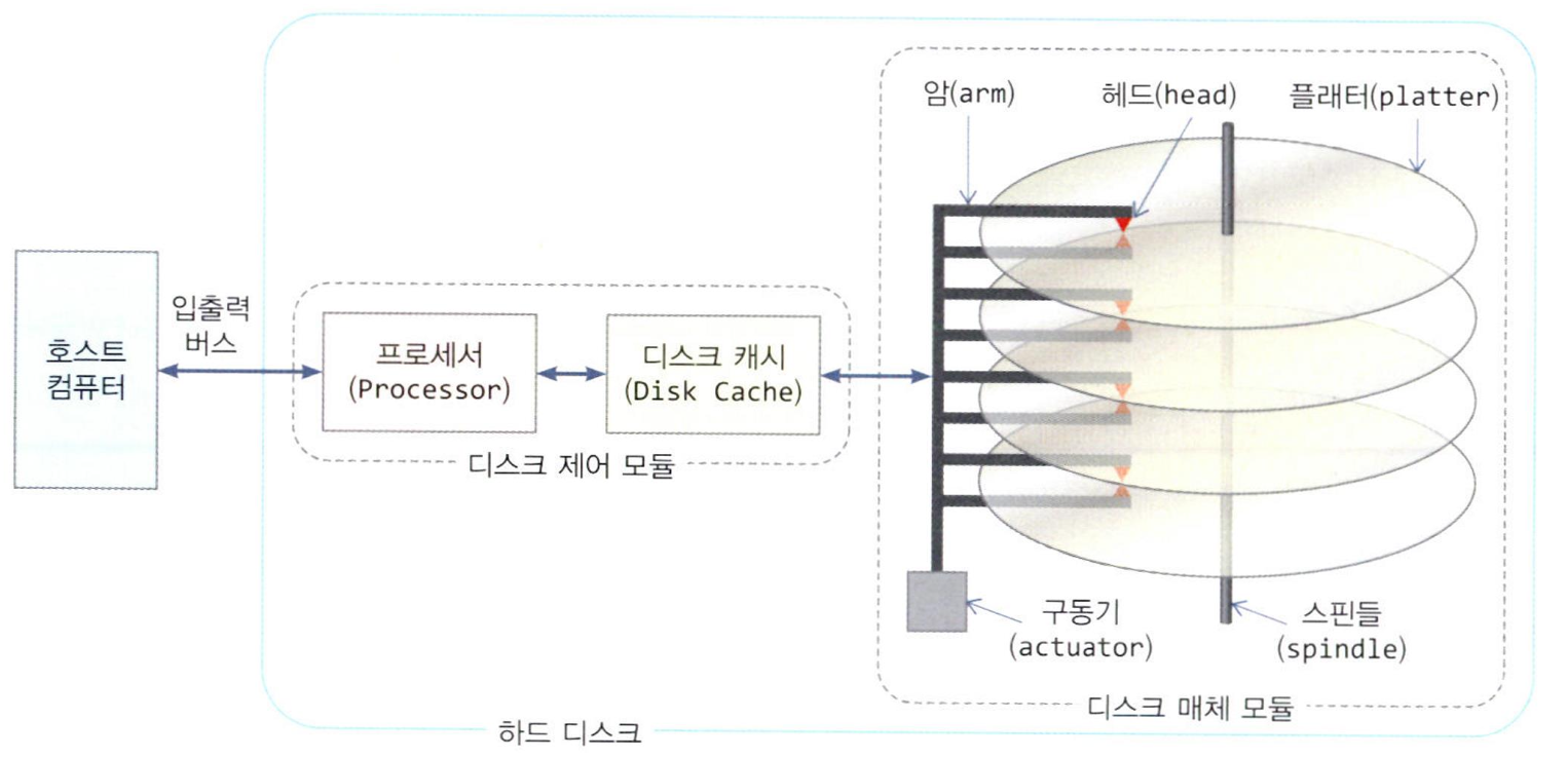 하드 디스크 장치의 구조