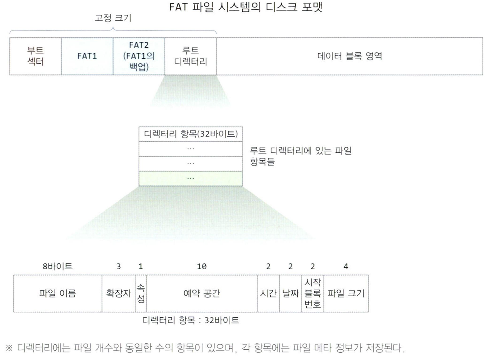 디스크 내 FAT 파일 시스템 구조