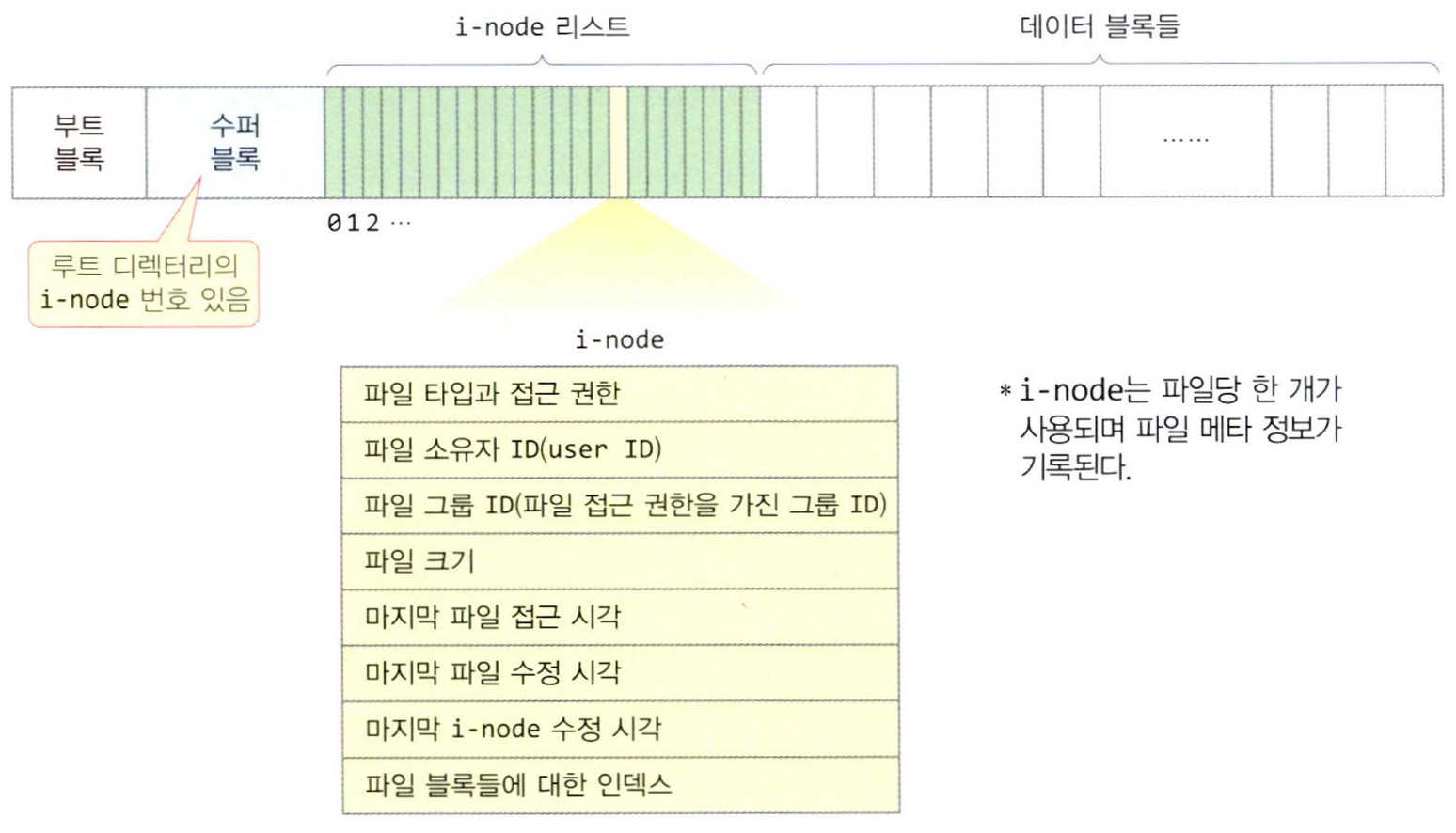 i-node 리스트와  i-node에 저장되는 정보