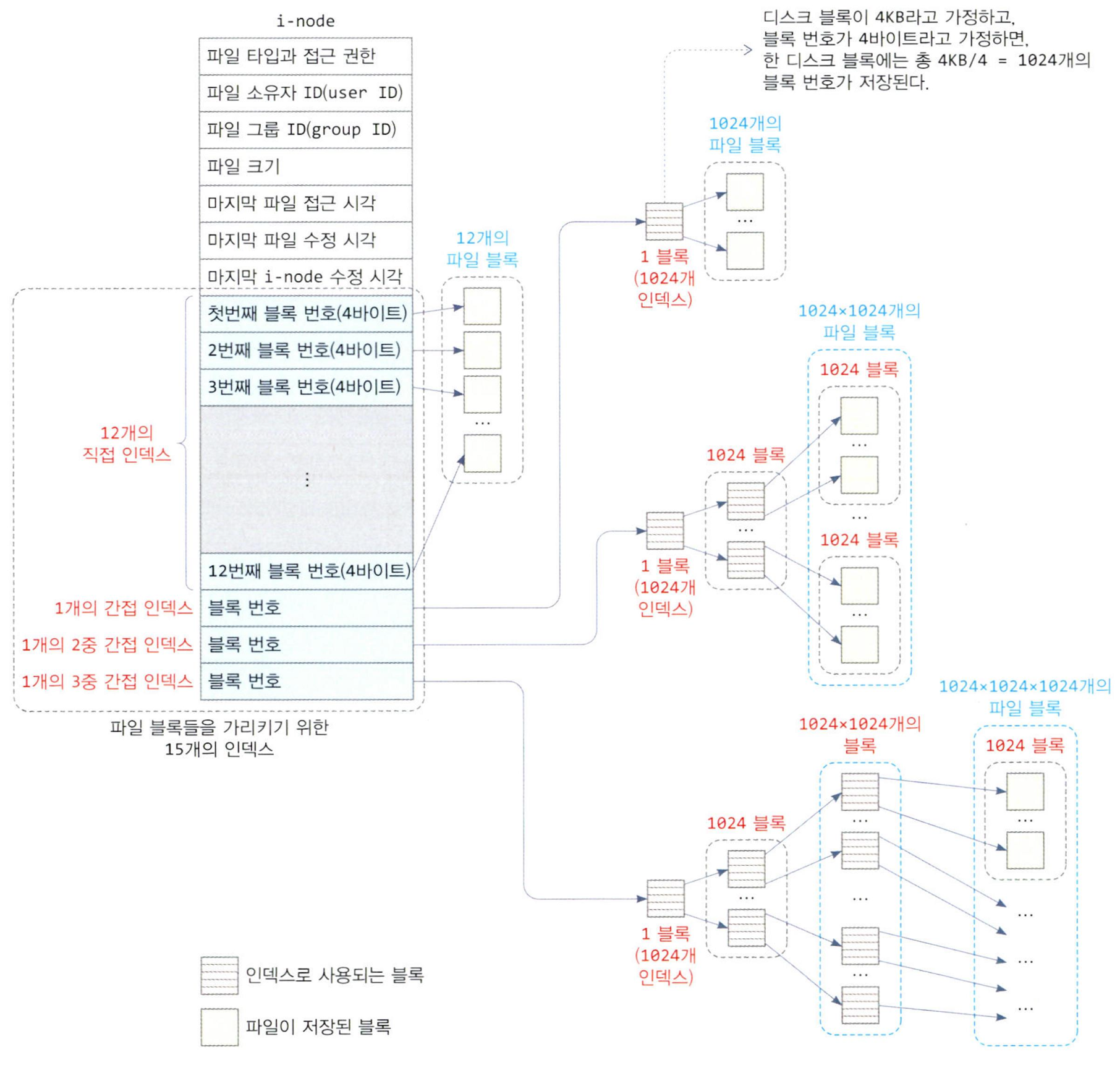 i-node 속의 15개의 인덱스를 이용한 파일 블록들의 할당