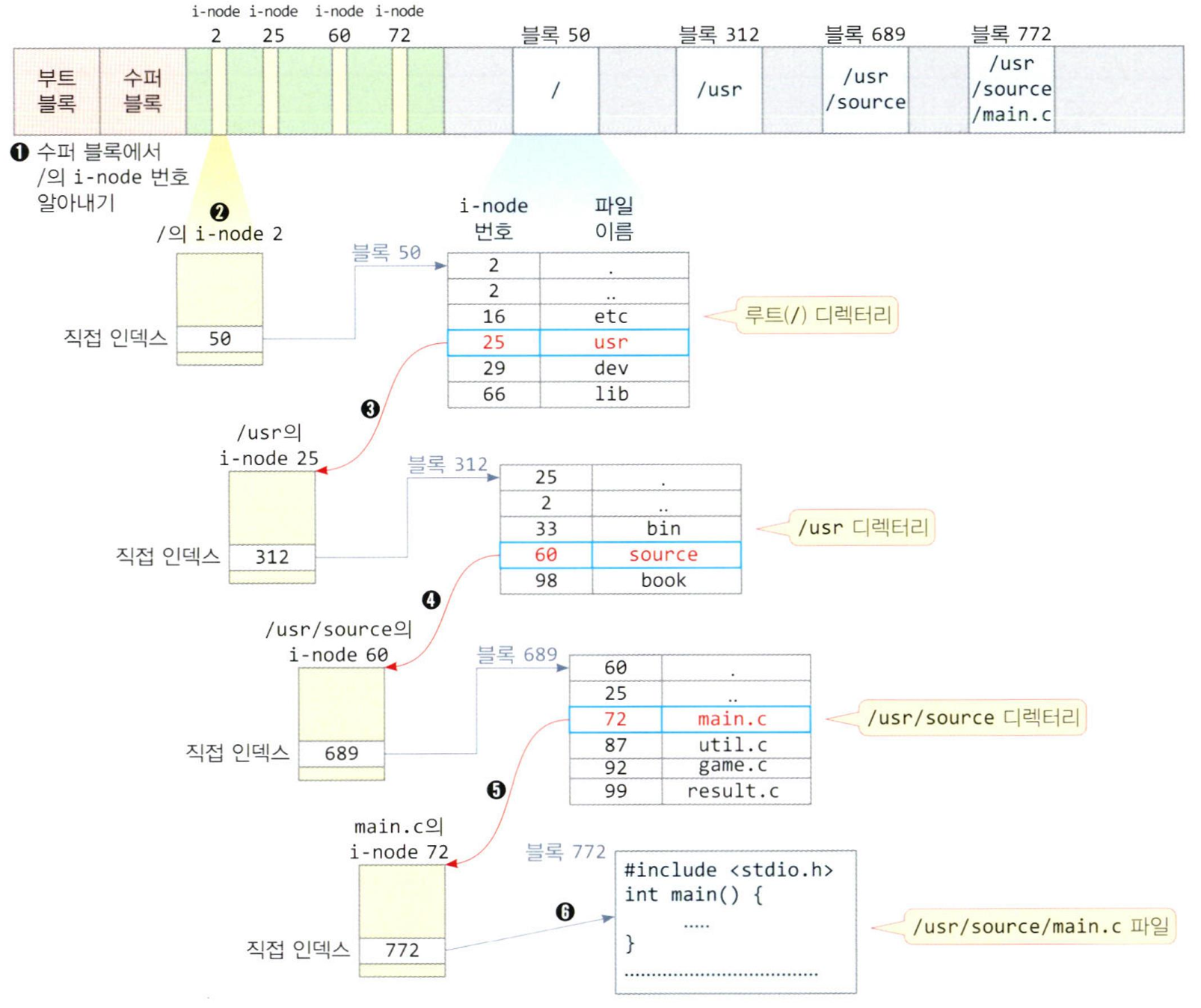 i-node 번호와 블록 번호 알아내기