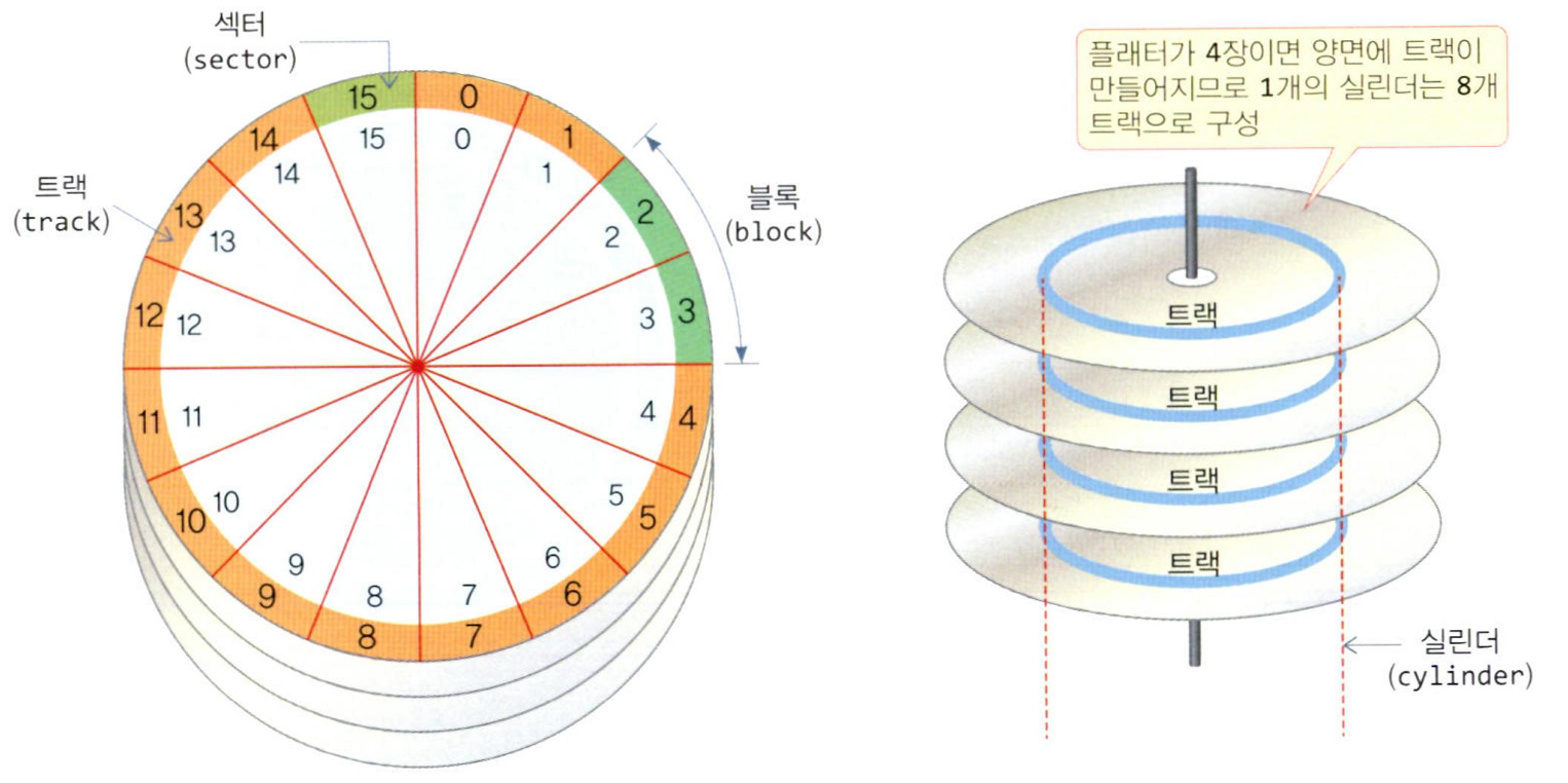 트랙, 섹터, 실린더 그리고 블록