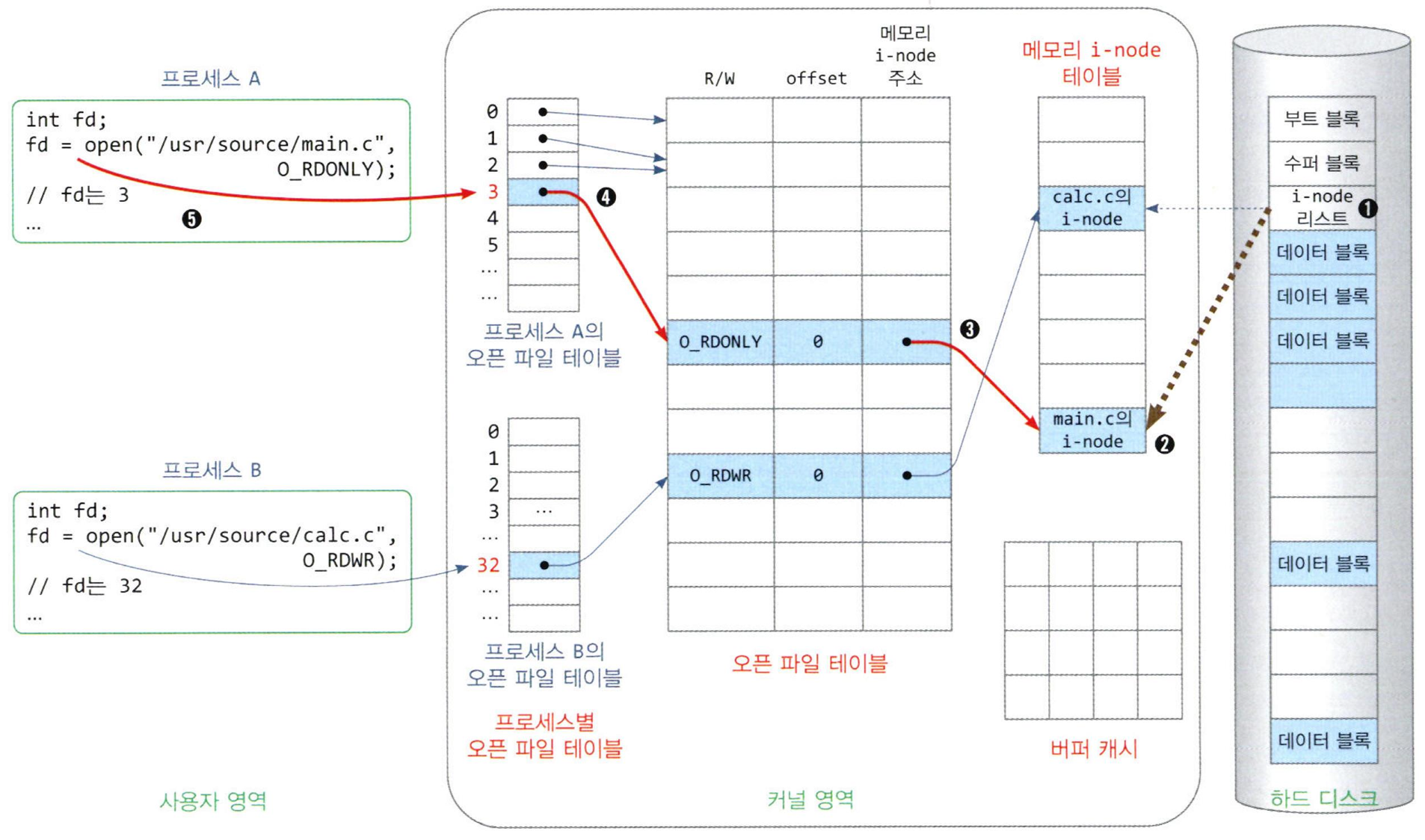 파일 열기 후 형성되는 커널 자료 구조