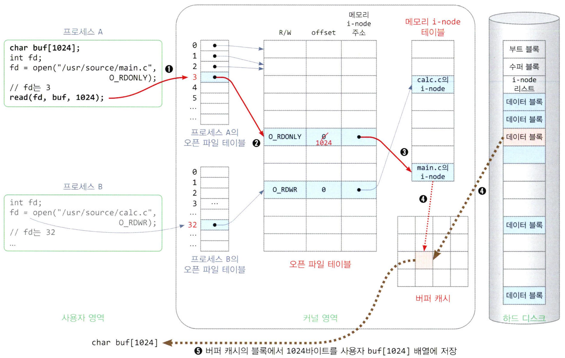 파일 읽기 과정