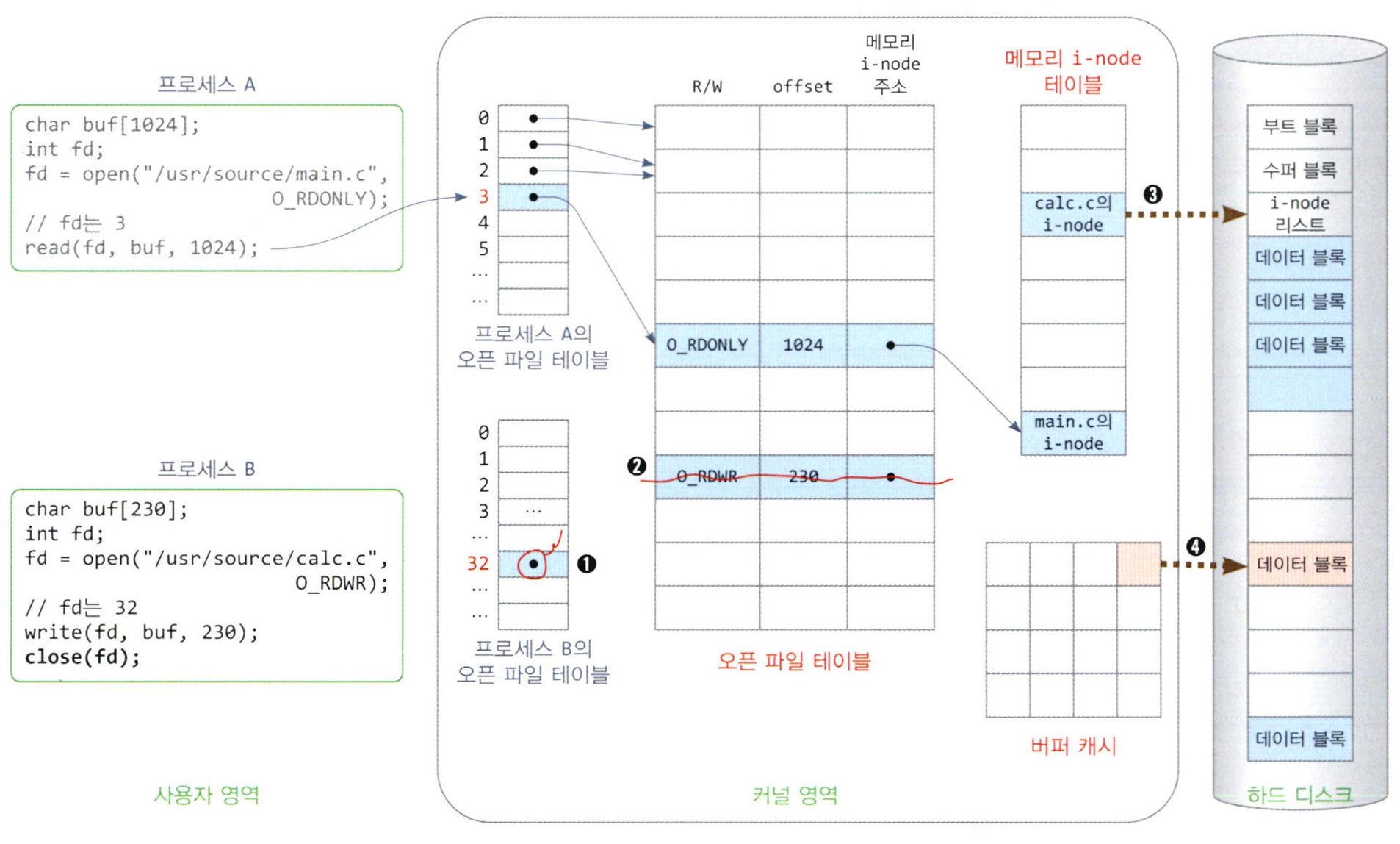 파일 읽기 과정