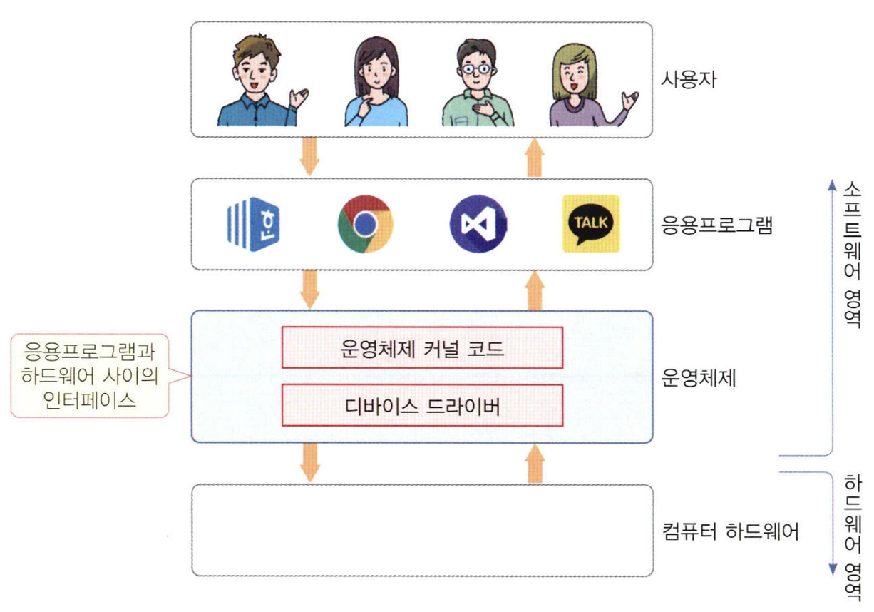 컴퓨터 시스템의 계층 구조