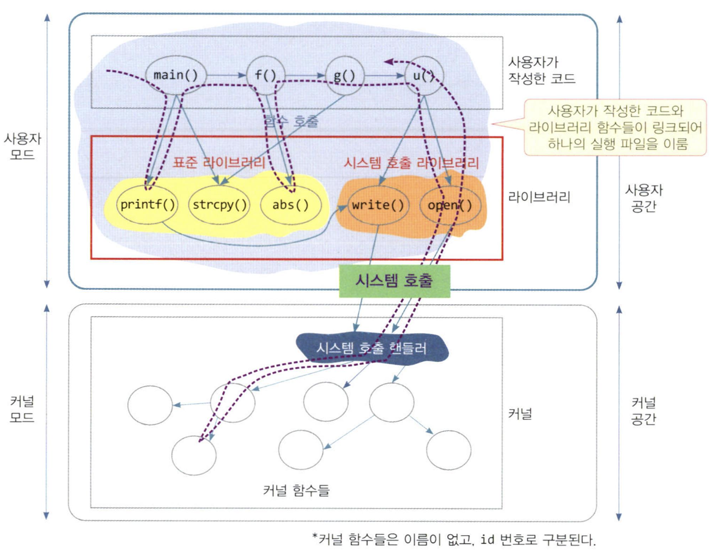 응용프로그램에서 라이브러리 호출과 커널 코드 호출 사례