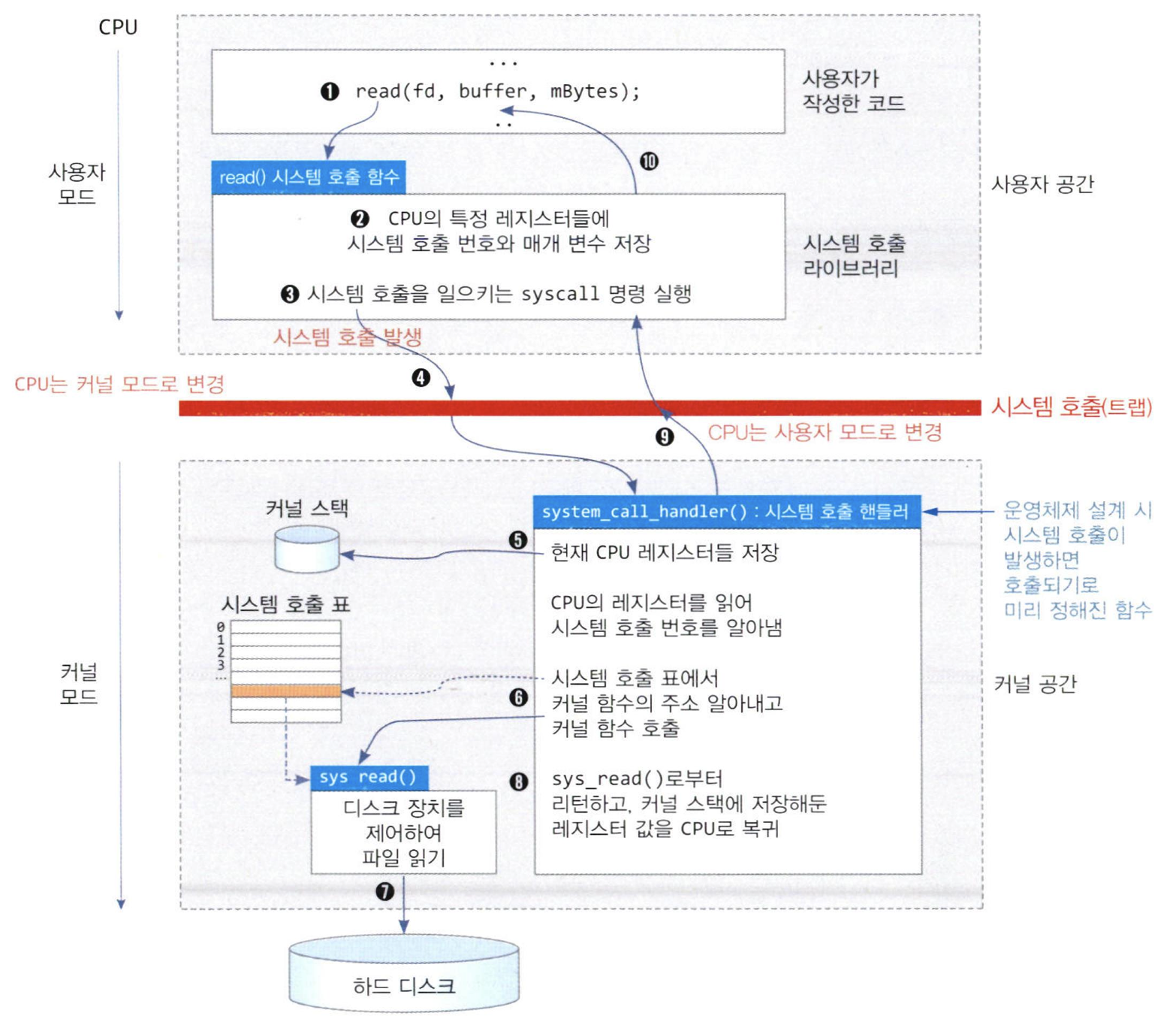 read() 함수에 의해 시스템 호출이 일어나서 커널 코드가 실행되는 과정