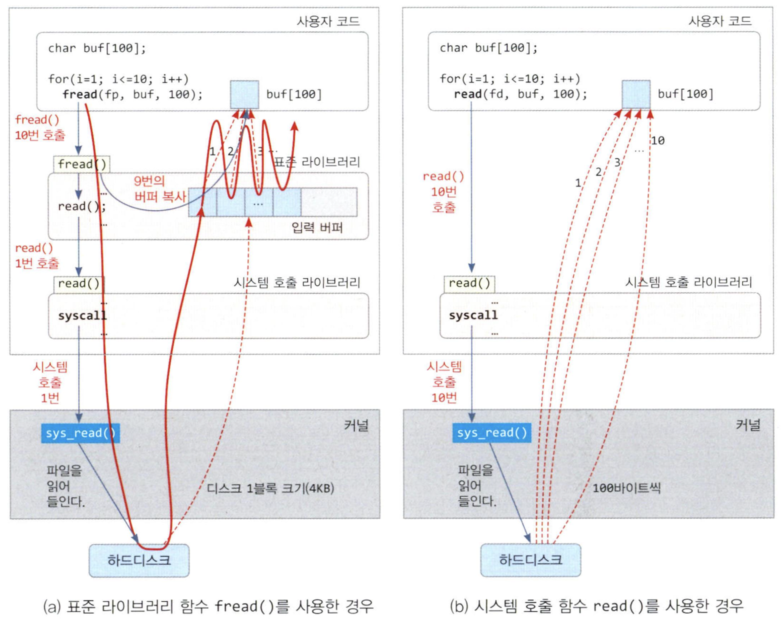 fread()와 read()의 동작 과정