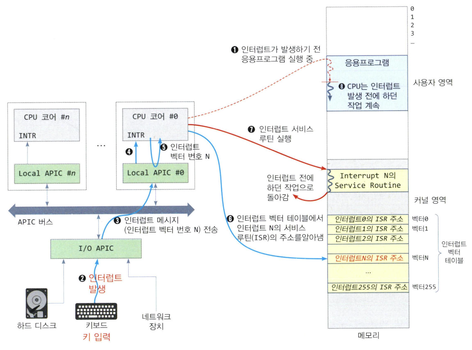 인터럽트의 발생 및 처리 과정