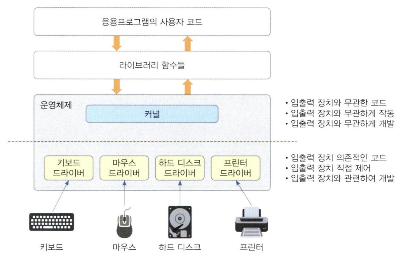 커널과 디바이스 드라이버