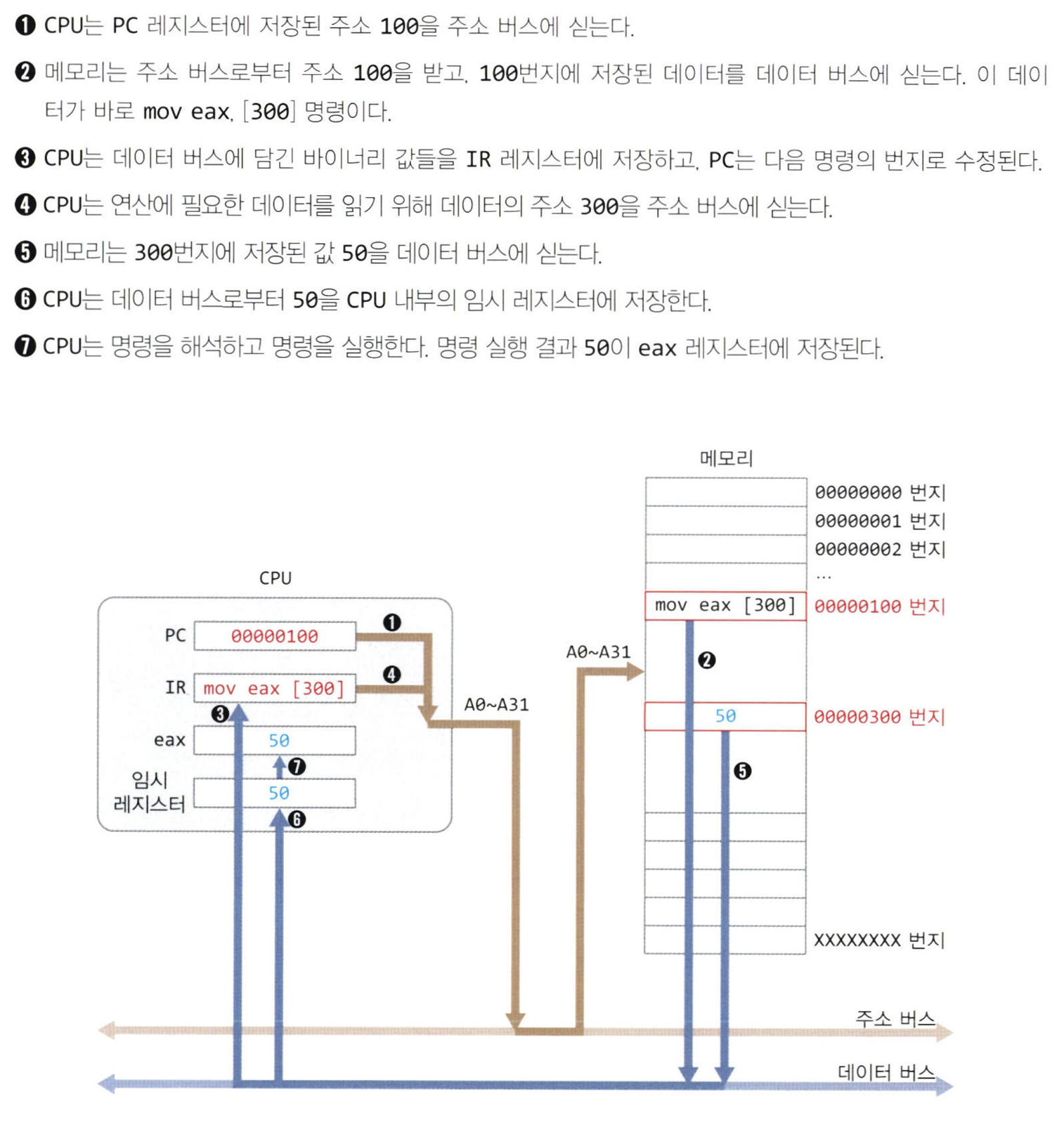 CPU의 명령 사이클