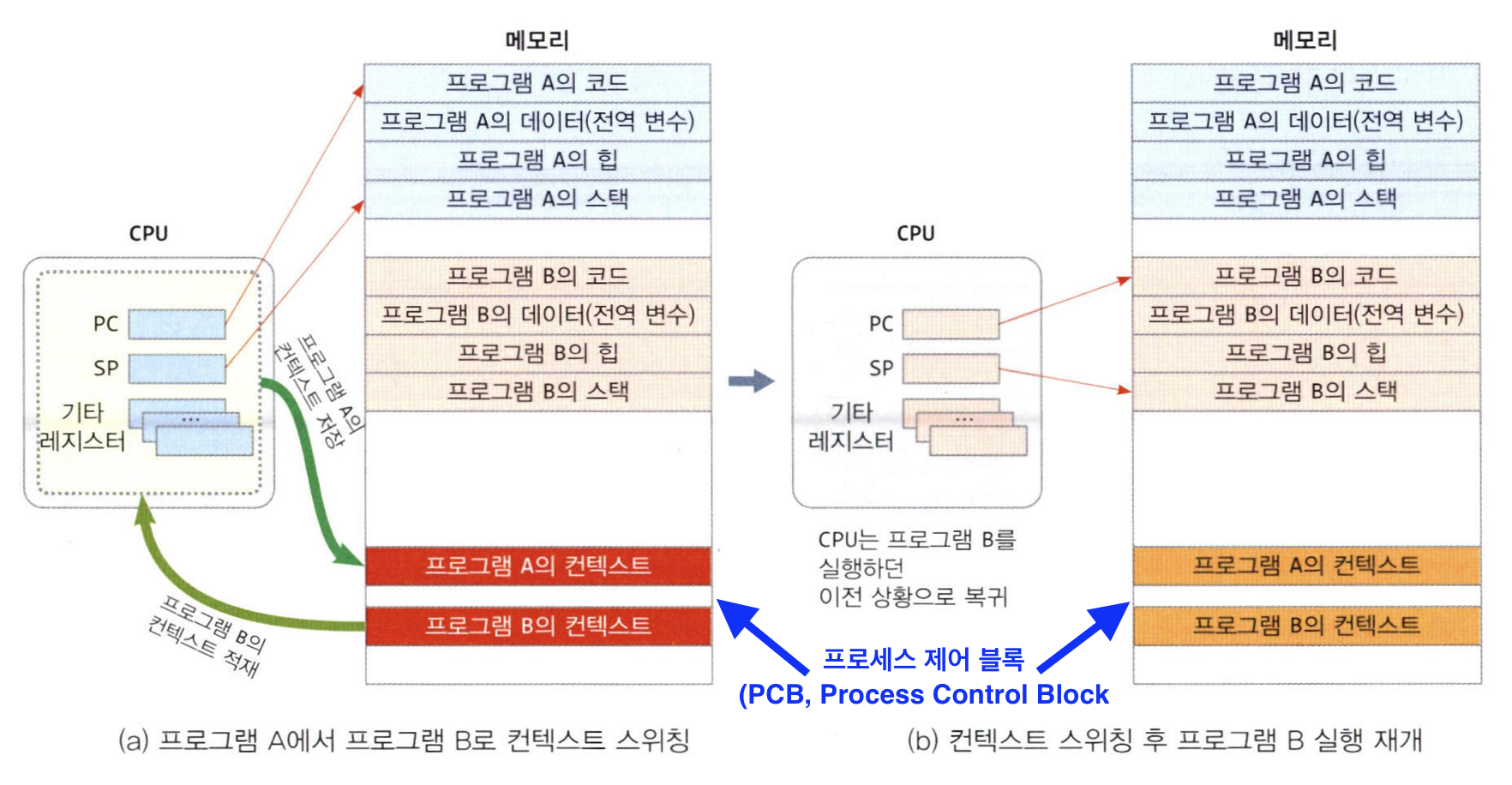 컨텍스트 스위칭