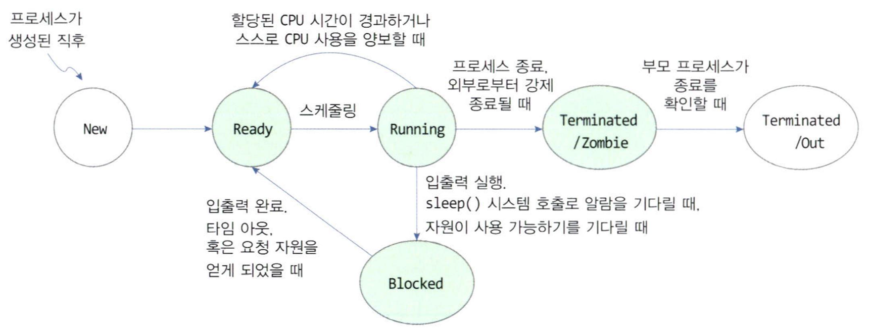 프로세스의 상태 변이