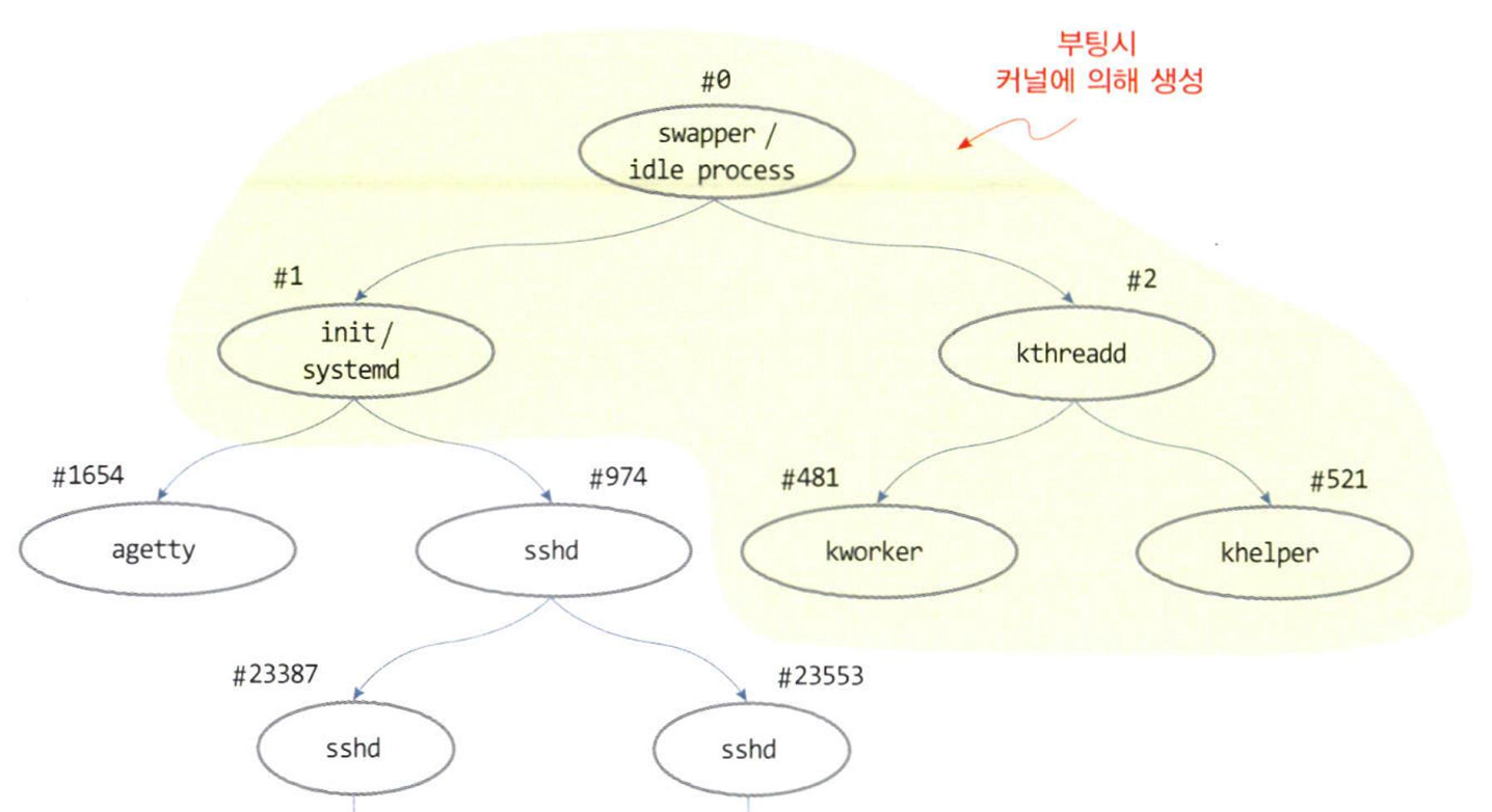 부모-자식의 계층 관계로 구성되는 리눅스의 프로세스들 사례