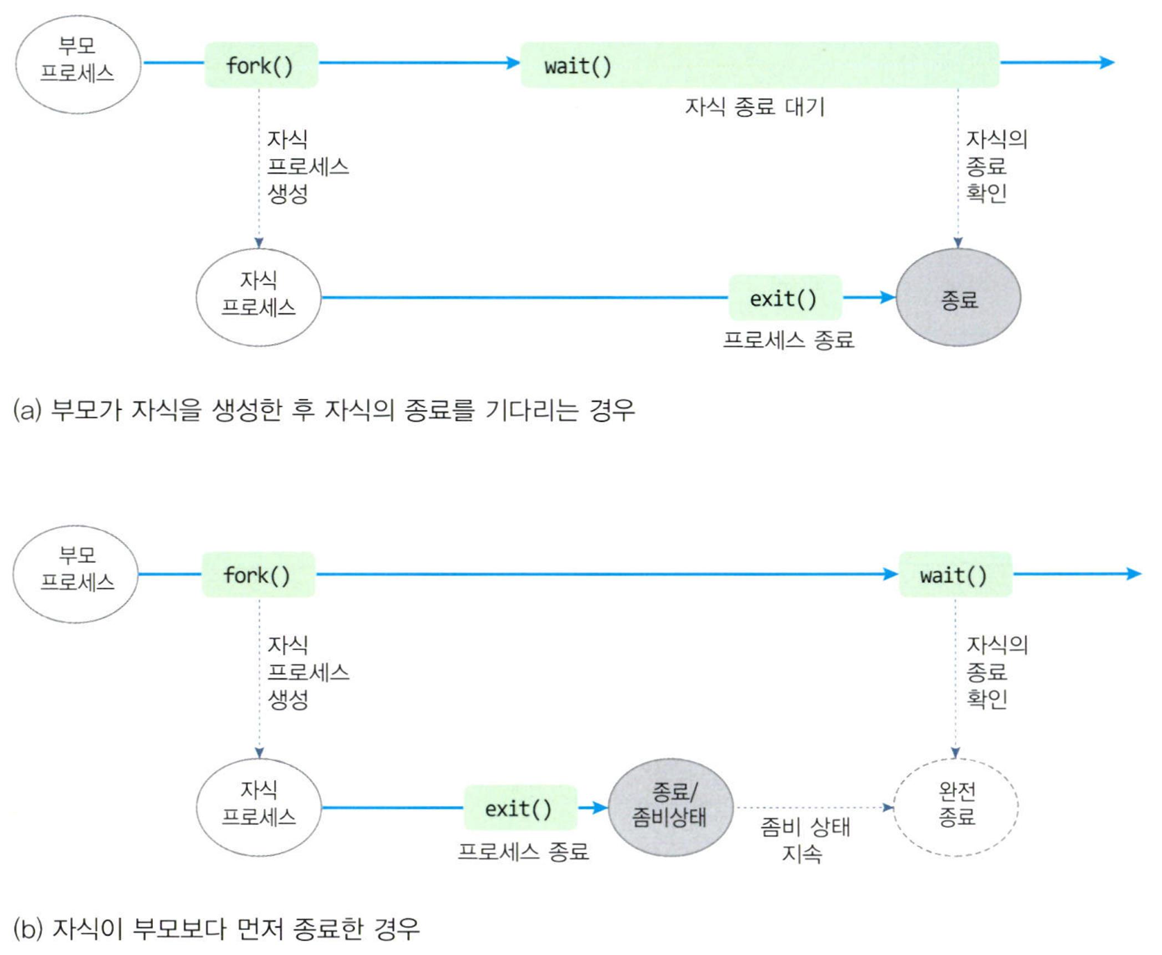 부모 프로세스와 자식 프로세스의 실행 관계