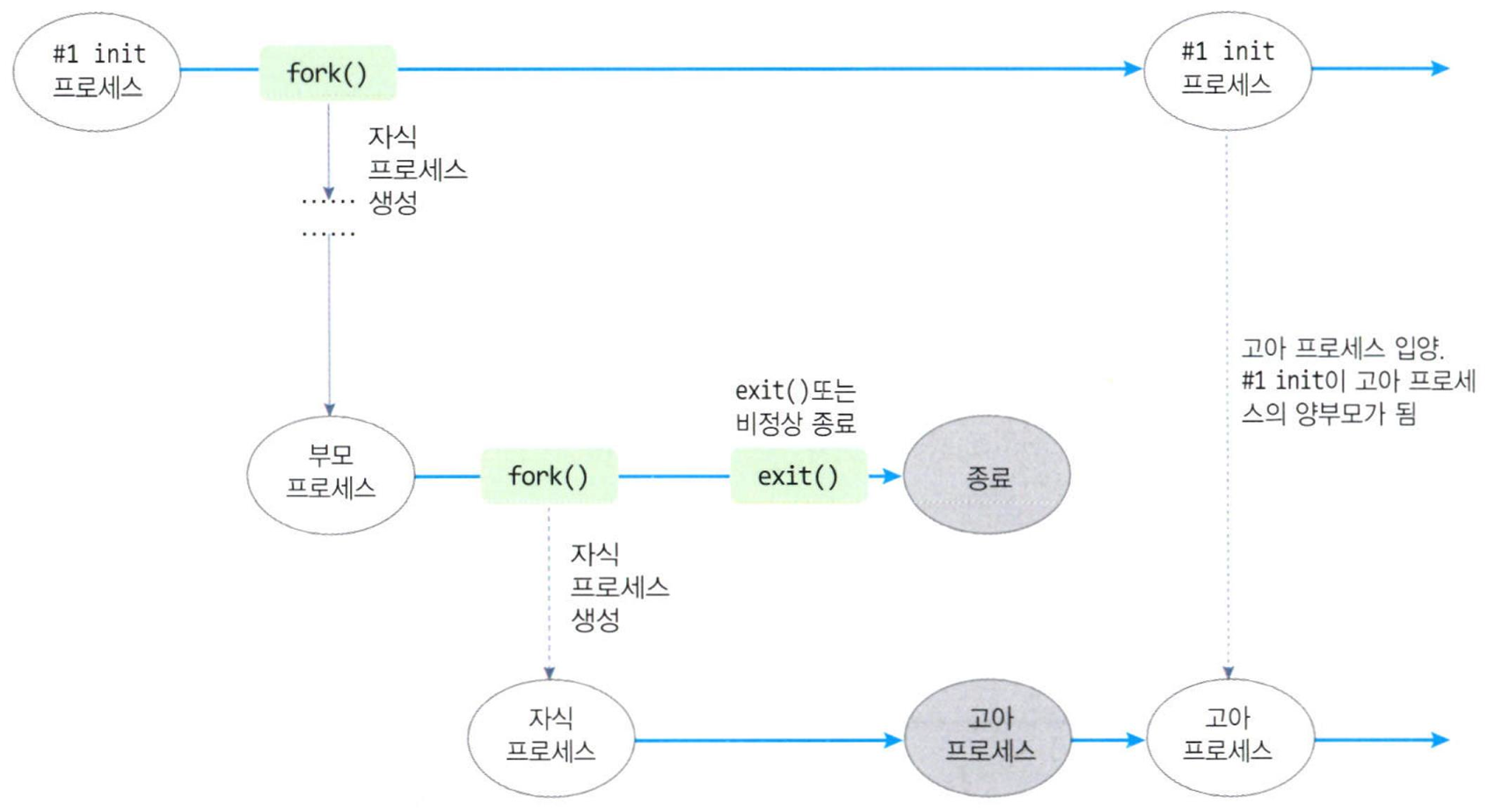 #1 init 프로세스가 고아 프로세스를 입양하는 과정