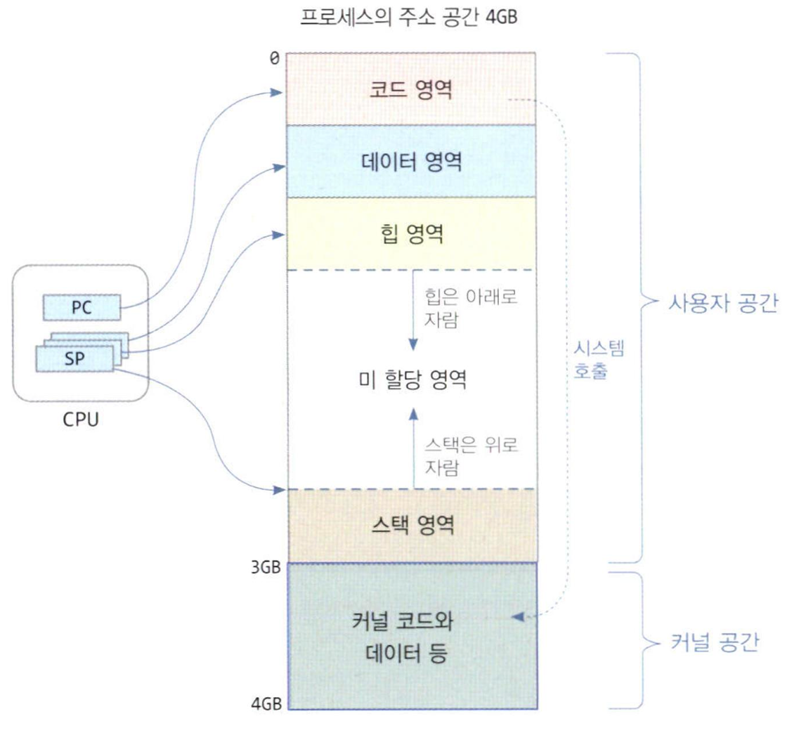 프로세스의 주소 곡간