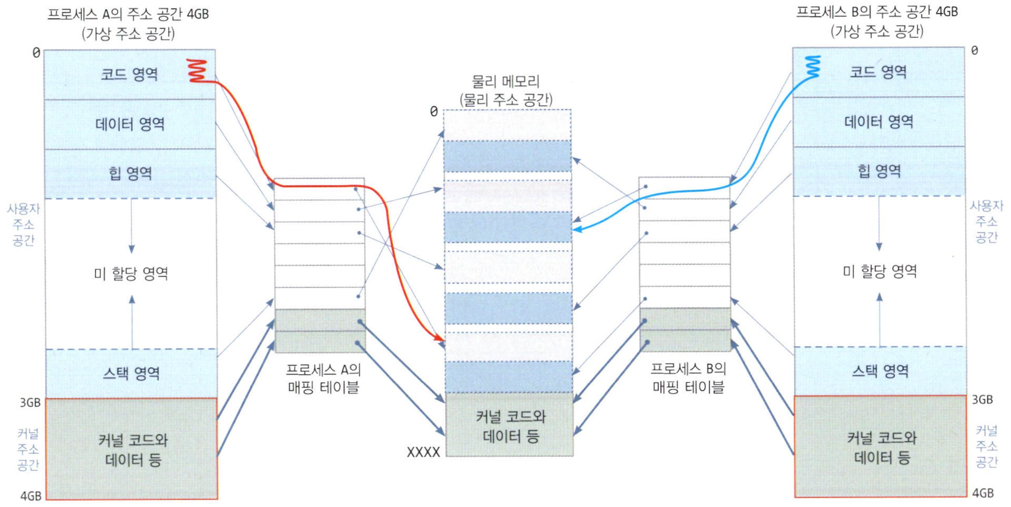 프로세스의 가상 주소 공간과 물리 메모리 공간