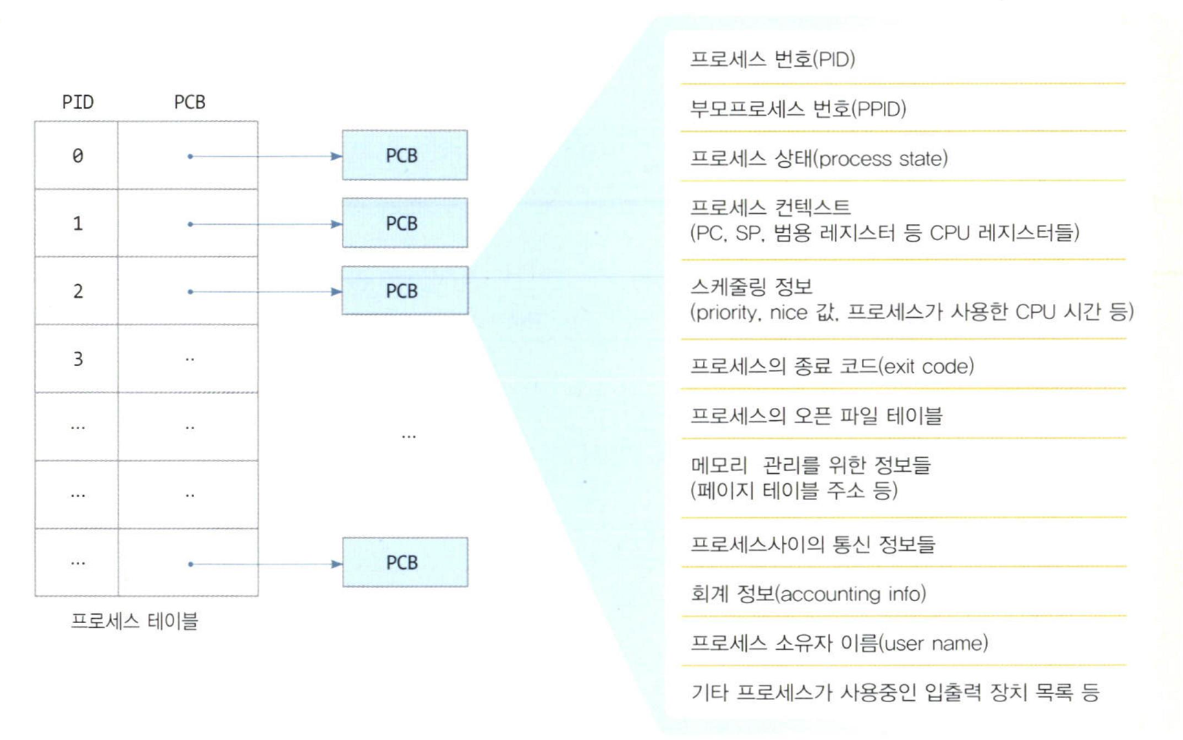 프로세스 테이블과 프로세스 제어 블록(pcb)